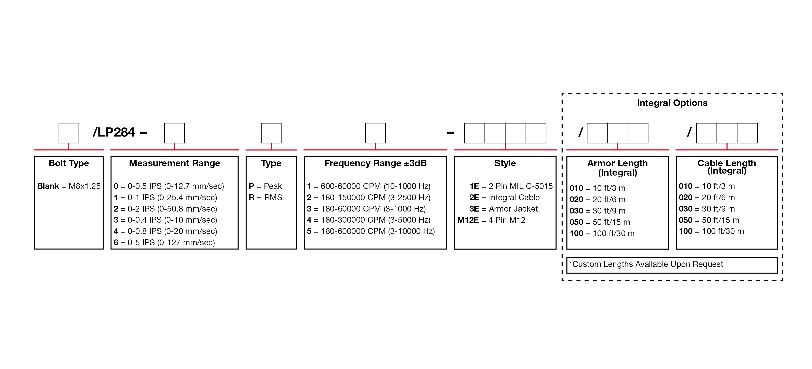 A chart showing configuration options to create a complete part number for ordering a CTC LP284-M12E 4-20 mA loop power sensor.